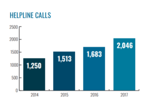 Number of VSC Helpline Calls over the past 4 years